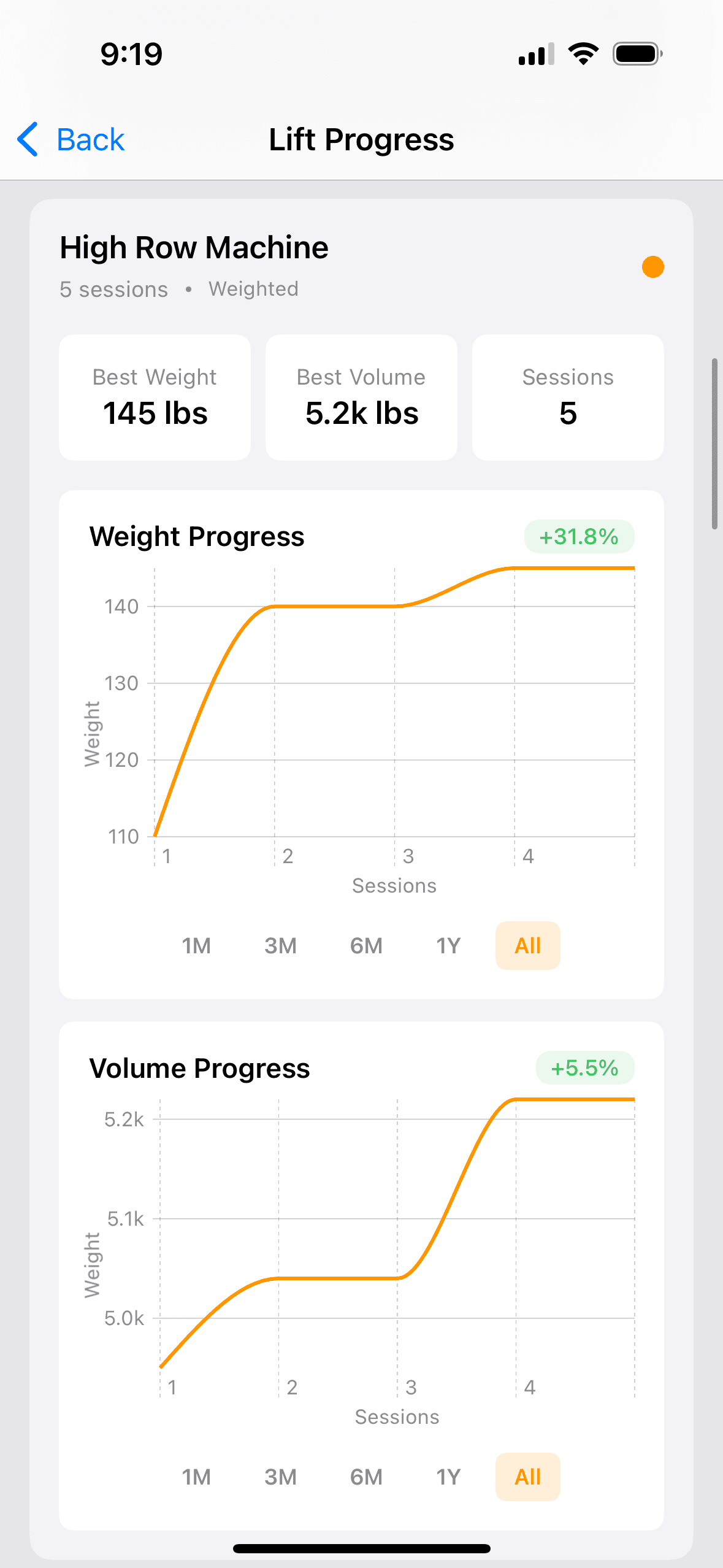 Progress Charts